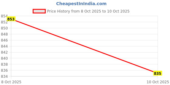 flipkart.com BVEXO High Sound Quality tv Sound Bar with detachable subwoofer SoundBar surround 20 W Bluetooth Laptop/Desktop Speaker Price History Graph from 7 Oct 2025 to 8 Oct 2025