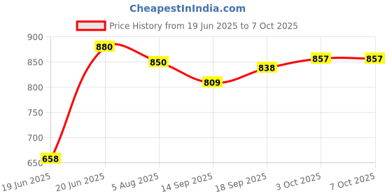 flipkart.com BVEXO High Sound Quality tv Sound Bar with detachable subwoofer SoundBar surround 20 W Bluetooth Speaker Price History Graph from 19 Jun 2025 to 6 Oct 2025