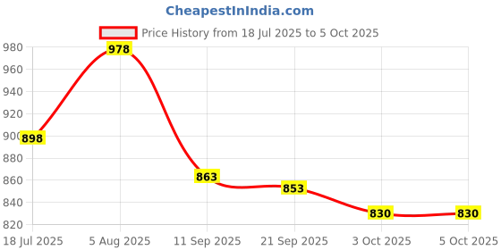 flipkart.com BVEXO High Sound Quality tv Sound Bar with detachable subwoofer SoundBar surround 20 W Bluetooth Speaker Price History Graph from 18 Jul 2025 to 5 Oct 2025