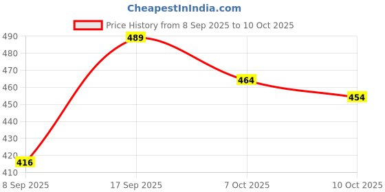 flipkart.com BVEXO Portable Wooden 10W Speaker: Deep Bass, Clear Sound, and Long-Lasting Power 10 W Bluetooth Home Theatre Price History Graph from 8 Sep 2025 to 10 Oct 2025