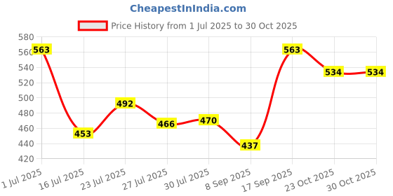 flipkart.com BVEXO PowerBass 10W:Portable Wooden Speaker with Deep Bass, Extended Battery 10 W Bluetooth Home Theatre Price History Graph from 1 Jul 2025 to 30 Oct 2025