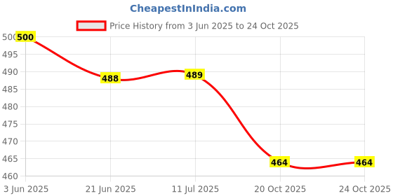 flipkart.com BVEXO Powerful Bass, Long-Lasting Battery, and Portable Elegance 10 W Bluetooth Home Theatre Price History Graph from 3 Jun 2025 to 24 Oct 2025