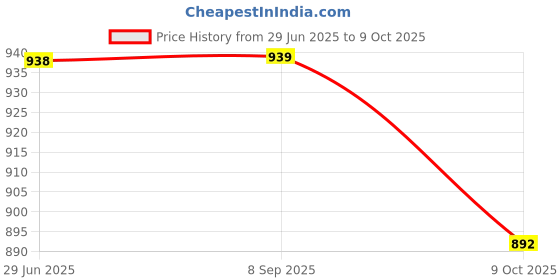 flipkart.com BVEXO SonicPulse: Dynamic Bass, Long-lasting Battery, Portable Construction 20 W Bluetooth Soundbar Price History Graph from 29 Jun 2025 to 9 Oct 2025