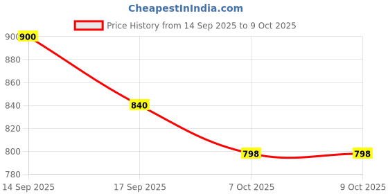 flipkart.com BVEXO Sound Bar +- Dynamic Thunder Sound with High Bass 20W Bluetooth Speaker 20 W Bluetooth Speaker Price History Graph from 14 Sep 2025 to 7 Oct 2025