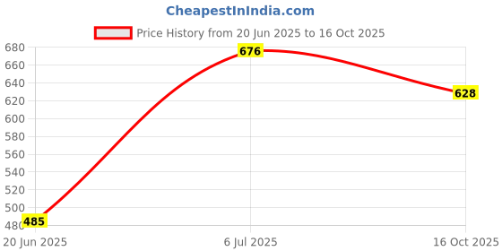 flipkart.com BVEXO ThunderBass 10W: Immersive Bass, Long Battery, Portable, Crystal-Clear Sound 10 W Bluetooth Soundbar Price History Graph from 20 Jun 2025 to 16 Oct 2025