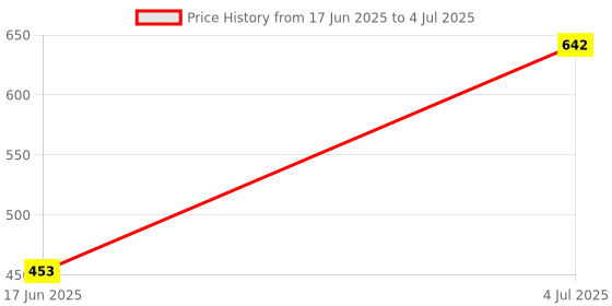 flipkart.com BVEXO VibeWave 20: Powerful Bluetooth Speaker with Extended Battery and Clear Sound 10 W Bluetooth Party Speaker Price History Graph from 17 Jun 2025 to 4 Jul 2025
