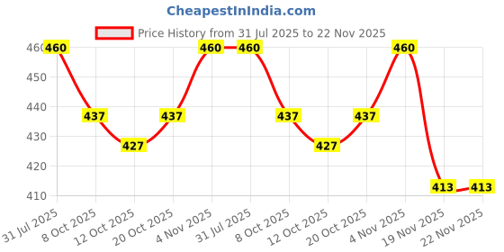 flipkart.com BVEXO VibrantSound 5W: High Bass, Long Battery Life & RGB Magic 10 W Bluetooth Party Speaker Price History Graph from 31 Jul 2025 to 22 Nov 2025