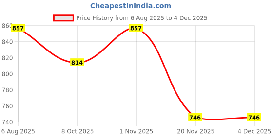 flipkart.com BVEXO Wireless Dolby Atmos Soundbar | Immersive Stereo Sound | Wall Mount | Subwoofer 20 W Bluetooth Soundbar Price History Graph from 6 Aug 2025 to 3 Dec 2025