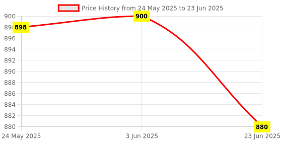 flipkart.com BVEXO Wireless Soundbar with 5.0 Surround Sound-Enjoy and Powerful 1200mah Bar Speaker 20 W Bluetooth Laptop/Desktop Speaker Price History Graph from 24 May 2025 to 23 Jun 2025