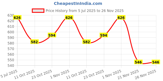 flipkart.com BVEXO Zing Portable Wireless Speaker with Inbuilt-FM & Immersive Sound [BL1] 16 W Bluetooth Speaker Price History Graph from 5 Jul 2025 to 26 Nov 2025
