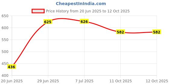 flipkart.com BVEXO Zing Portable Wireless Speaker with Inbuilt-FM & Immersive Sound [GR1] 16 W Bluetooth Speaker Price History Graph from 20 Jun 2025 to 12 Oct 2025