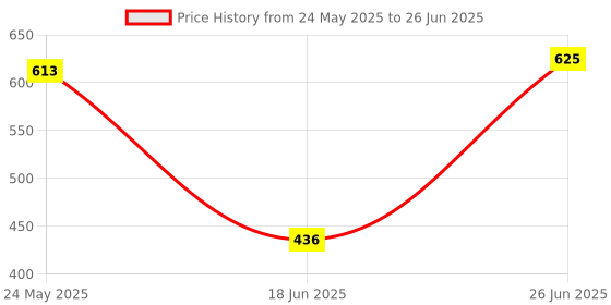 flipkart.com BVEXO Zing Portable Wireless Speaker with Inbuilt-FM & Immersive Sound [GY1] 16 W Bluetooth Speaker Price History Graph from 24 May 2025 to 26 Jun 2025