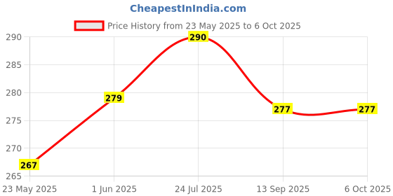 flipkart.com BVG PSP ProDuo Adapter Micro SD TF To Memory Stick MS Pro Duo Gaming Adapter Price History Graph from 23 May 2025 to 6 Oct 2025