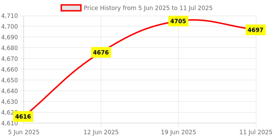 flipkart.com amicisense BVIR Meter, 0~999m ohm Battery Voltage Internal Resistance Tester Digital Battery Tester amicisense Price History Graph from 5 Jun 2025 to 11 Jul 2025