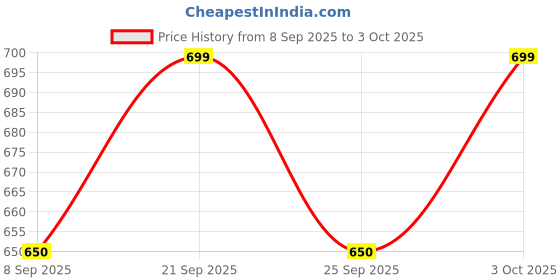 flipkart.com bvm 3 in 1 Soil Testing Meter Soil Ph Meter Soil Moisture Sensor Solar Light Meter Soil Test Kit bvm Price History Graph from 8 Sep 2025 to 3 Oct 2025