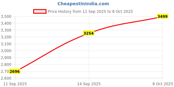 flipkart.com bvm Cordless Grass Cutter Machine for Garden, 24V Brush Cutter Machine Cordless Grass Cutter Machine for Garden, 24V Brush Cutter Machine Manual Push Lawn Mower bvm Price History Graph from 11 Sep 2025 to 8 Oct 2025