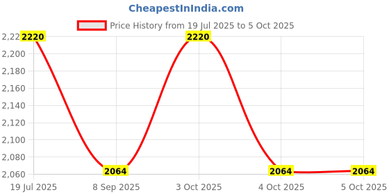 flipkart.com bvm Exercise Cycle for Home Gym Portable Mini Home Pedal Exerciser Cycle Gym Mini Pedal Exerciser Cycle bvm Price History Graph from 19 Jul 2025 to 4 Oct 2025