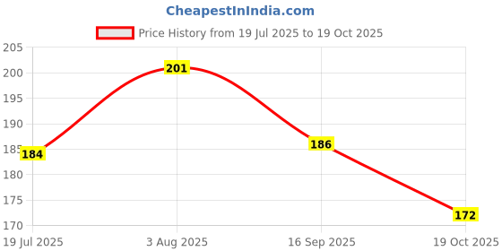 flipkart.com bvm group 12 Pcs,2.0 Mechanical Pencil,Lead Pencils , Cartoon design Pencil bvm group Price History Graph from 19 Jul 2025 to 19 Oct 2025