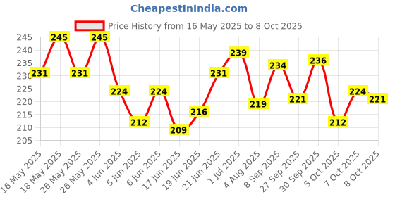flipkart.com bvm group 1Pcs Hot Fire Toy Gun with 10 Foam Bullets & Light Toy Guns, Durable and Safe Design, Easy to Operate Playtime Guns for Shooting Imaginary Targets toy for kids bvm group Price History Graph from 16 May 2025 to 8 Oct 2025