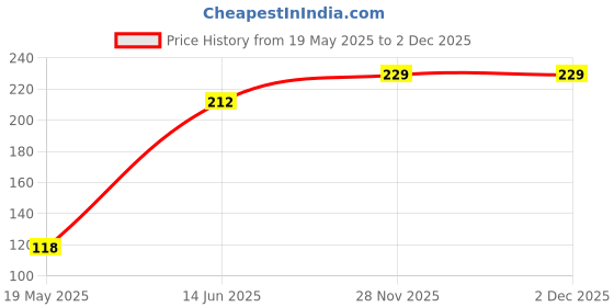 flipkart.com bvm group Doctor Plastic Playset Kit with Foldable Suitcase, Compact Medical Accessories Toy Set Pretend Play Kit for kids,indoor game (Random Selection) bvm group Price History Graph from 19 May 2025 to 1 Dec 2025