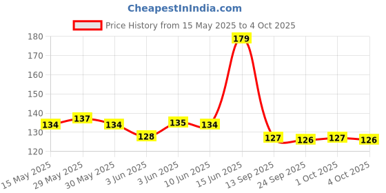 flipkart.com bvm group e P toy speed 1 cube 24 Pieces bvm group Price History Graph from 15 May 2025 to 4 Oct 2025