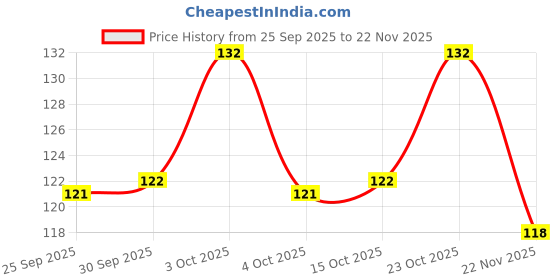 flipkart.com bvm group for GiftReturn Gift 24 Pieces bvm group Price History Graph from 25 Sep 2025 to 22 Nov 2025