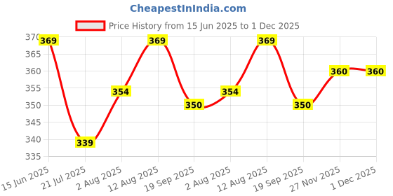 flipkart.com bvm group Kitchen Set Pretend Play Toys for Girls with Suitcase Carry Case, Yellow Color -(26 Pieces) bvm group Price History Graph from 15 Jun 2025 to 30 Nov 2025