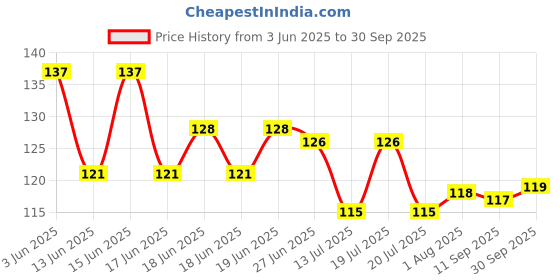 flipkart.com bvm group Rollerball Mechanical Pencil bvm group Price History Graph from 3 Jun 2025 to 30 Sep 2025
