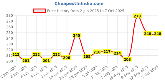 flipkart.com bvm group Set of 6 Zig Zag Scissors bvm group Price History Graph from 2 Jun 2025 to 6 Oct 2025