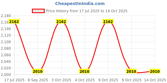 flipkart.com bvm Mercedees Benz NOMADISOM Truck Model Toy for Kids, Diecast Pull Back Toy bvm Price History Graph from 17 Jul 2025 to 14 Oct 2025