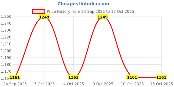 flipkart.com bvm Newton Cradle Pendulum Metal Perpetual Motion Toy & Swing Balance Collision Ball bvm Price History Graph from 24 Sep 2025 to 12 Oct 2025