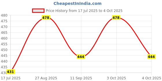 flipkart.com bvm Pull Back Airplane Toy f Wings and Realistic Design Air Bus bvm Price History Graph from 17 Jul 2025 to 4 Oct 2025