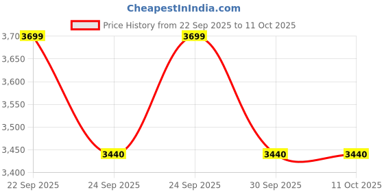 flipkart.com bvm RC Water Ball Shooter Hand Gesture Water Bomb RC Tank bvm Price History Graph from 22 Sep 2025 to 10 Oct 2025
