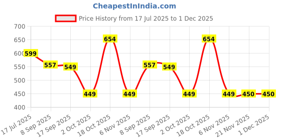 flipkart.com bvm Sandwich Cutters for Kids Lunch, Sandwich Cutter and Sealer Open Grill bvm Price History Graph from 17 Jul 2025 to 1 Dec 2025