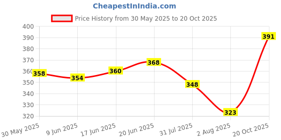flipkart.com bvm Solid Men Raincoat bvm Price History Graph from 30 May 2025 to 20 Oct 2025
