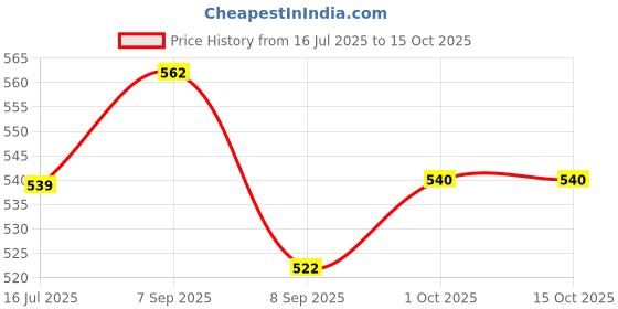 flipkart.com bvm Stainless Steel Curd Strainer Box with BPA-Free Lid Kitchen Accessories Items Yogurt Maker bvm Price History Graph from 16 Jul 2025 to 15 Oct 2025