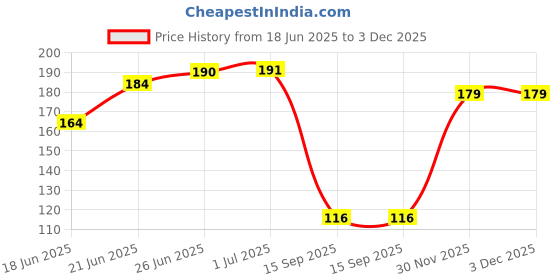flipkart.com bvm traders Booby Tape for Breast Lift, Bob Tape Cotton Peel and Stick Bra Petals Nursing Breast Pad bvm traders Price History Graph from 18 Jun 2025 to 2 Dec 2025