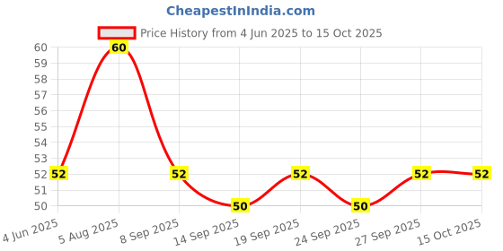 flipkart.com BVM TRADERS Disposable Shoe Cleaning Wipes Can Be Used On Most Footwear ( 1 packs 80 pice) Shoe Sanitizer Price History Graph from 4 Jun 2025 to 15 Oct 2025