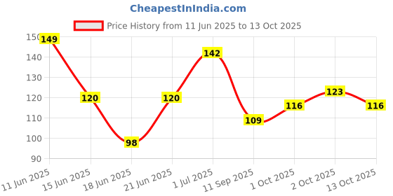 flipkart.com bvm traders Reusable Ear Lobe Support bvm traders Price History Graph from 11 Jun 2025 to 13 Oct 2025