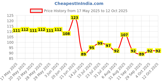 flipkart.com bvm traders Self Stick Disposable Underarm Sweat Pads Sweat Pads Sweat Pads bvm traders Price History Graph from 17 May 2025 to 12 Oct 2025