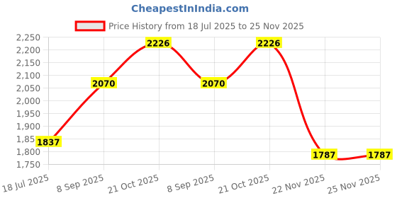 flipkart.com bvm Trailer Truck Toy Heavy-Duty Container Transport bvm Price History Graph from 18 Jul 2025 to 25 Nov 2025