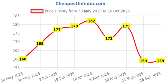 flipkart.com bvm WOODEN CARROM COINS With STRIKER Carrom Pawns bvm Price History Graph from 30 May 2025 to 15 Oct 2025