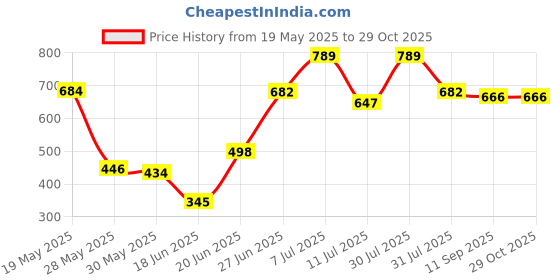 flipkart.com igreen BW BLUE Potty Seat igreen Price History Graph from 19 May 2025 to 29 Oct 2025