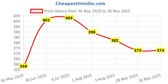 flipkart.com bw clothings Solid Single Hooded Baby Blanket for Heavy Winter bw clothings Price History Graph from 30 May 2025 to 29 Nov 2025