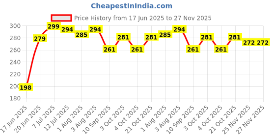 flipkart.com bw clothings Solid Single Hooded Baby Blanket forMild Winter bw clothings Price History Graph from 17 Jun 2025 to 27 Nov 2025