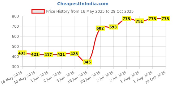 flipkart.com igreen Bw Orange Potty Box igreen Price History Graph from 16 May 2025 to 28 Oct 2025