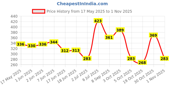 flipkart.com probiker BW08 Boxing Batting Gloves probiker Price History Graph from 17 May 2025 to 1 Nov 2025