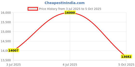 flipkart.com ibell BW1000 20V Max Cordless Impact Wrench Brushless,1000Nm,3/4" Tool Holder,2200 RPM Cordless Impact Wrench ibell Price History Graph from 3 Jul 2025 to 5 Oct 2025
