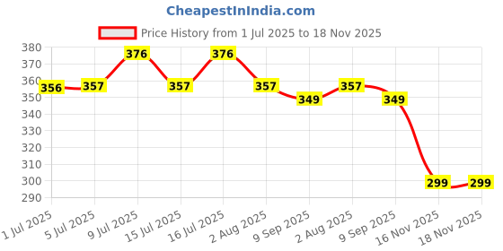 flipkart.com bwb black white brown BWB LABRADOR SHAMPOO with Free Deo Spray Conditioning, Flea and Tick, Anti-fungal, Allergy Relief, Anti-parasitic - Dog Shampoo bwb black white brown Price History Graph from 1 Jul 2025 to 18 Nov 2025
