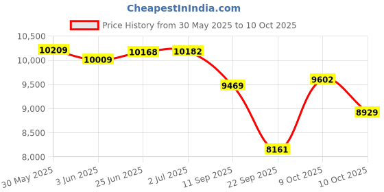 flipkart.com bwc BWC101 Home Gym Combo bwc Price History Graph from 30 May 2025 to 9 Oct 2025
